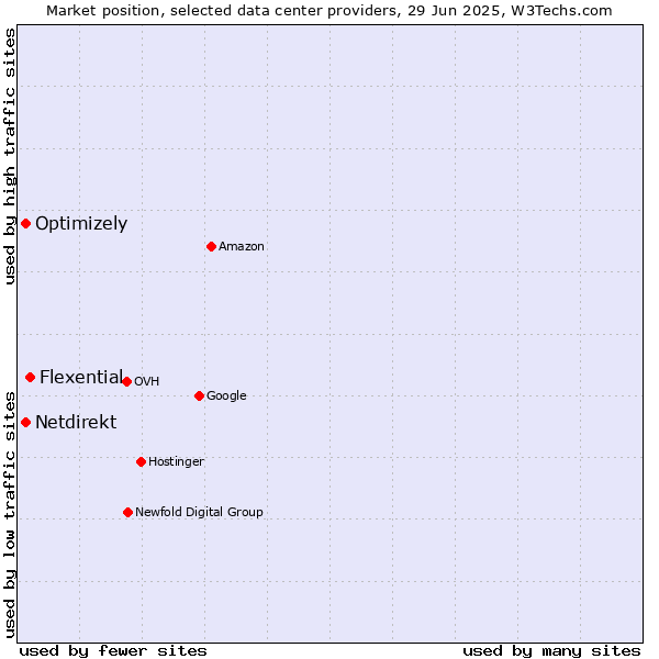 Market position of Flexential vs. Optimizely vs. Netdirekt