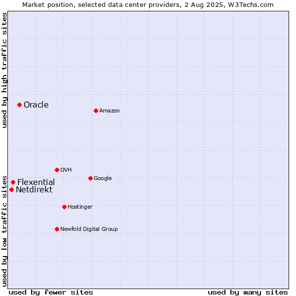 Market position of Oracle vs. Flexential vs. Netdirekt
