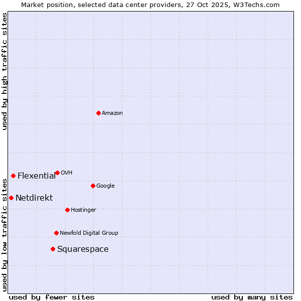 Market position of Squarespace vs. Flexential vs. Netdirekt