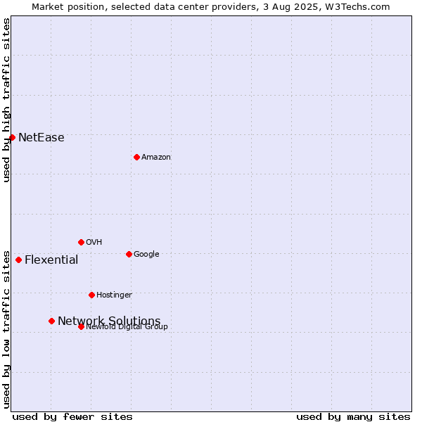 Market position of Network Solutions vs. Flexential vs. NetEase