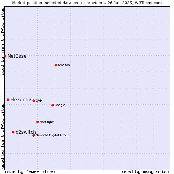 Market position of o2switch vs. Flexential vs. NetEase