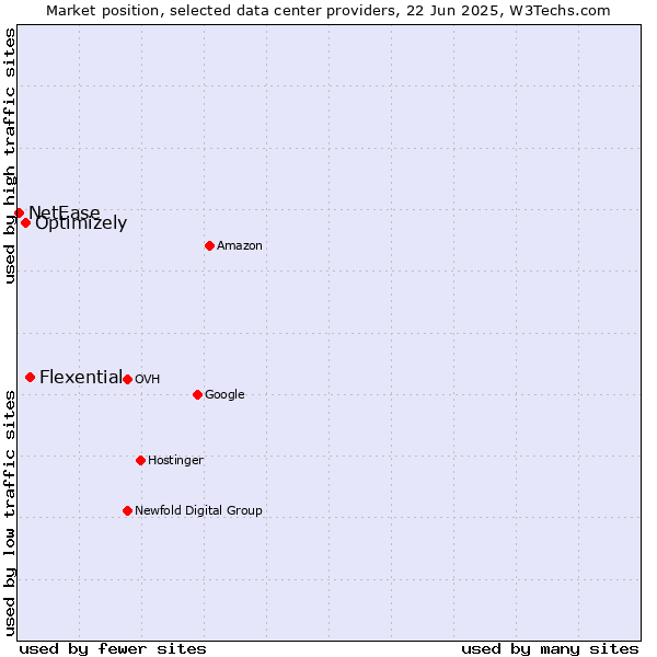 Market position of Flexential vs. Optimizely vs. NetEase