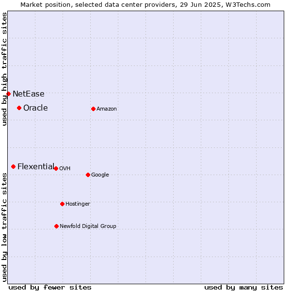 Market position of Oracle vs. Flexential vs. NetEase
