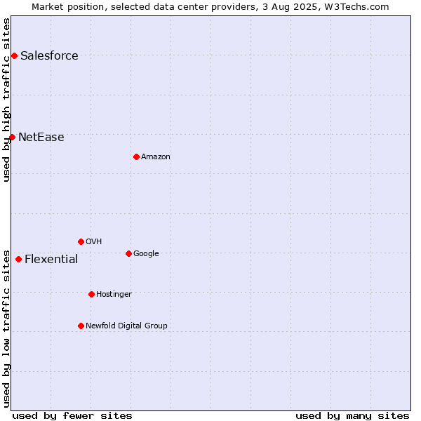 Market position of Flexential vs. Salesforce vs. NetEase