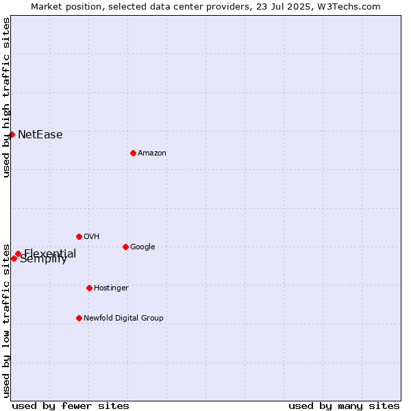 Market position of Flexential vs. Semplify vs. NetEase