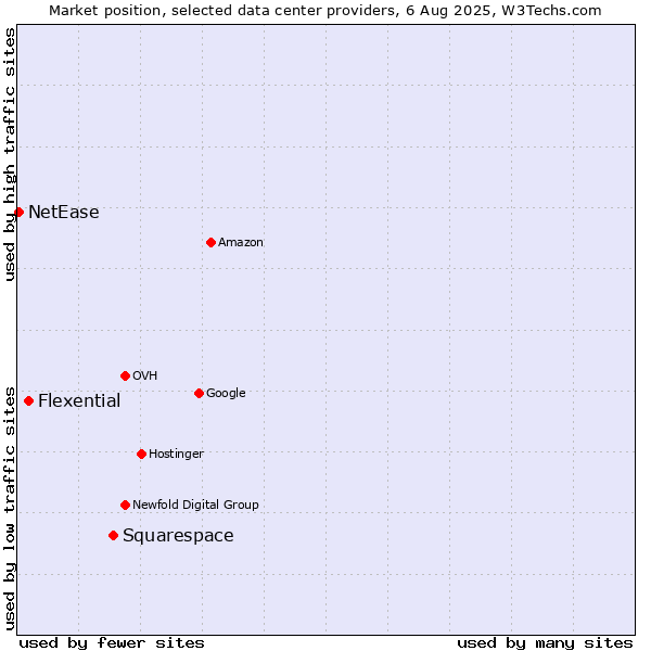 Market position of Squarespace vs. Flexential vs. NetEase