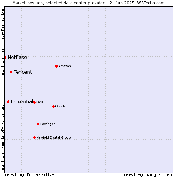 Market position of Tencent vs. Flexential vs. NetEase