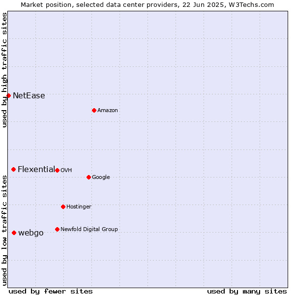 Market position of webgo vs. Flexential vs. NetEase