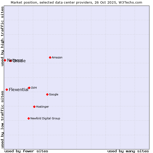 Market position of Oracle vs. Flexential vs. Neterra