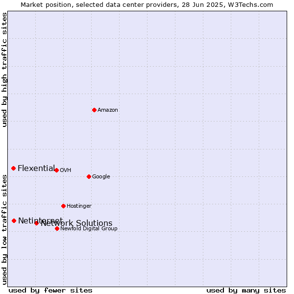 Market position of Network Solutions vs. Netinternet vs. Flexential