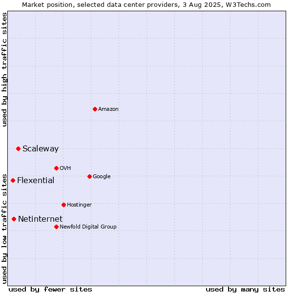 Market position of Scaleway vs. Netinternet vs. Flexential