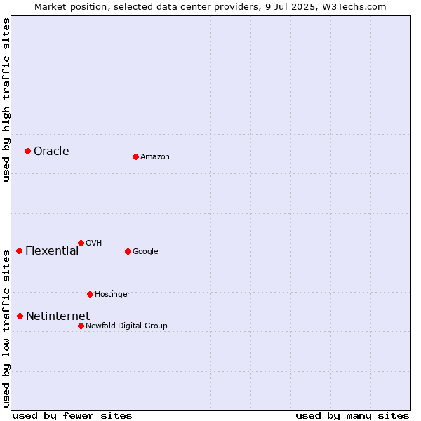 Market position of Oracle vs. Netinternet vs. Flexential