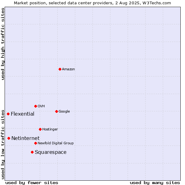 Market position of Squarespace vs. Netinternet vs. Flexential
