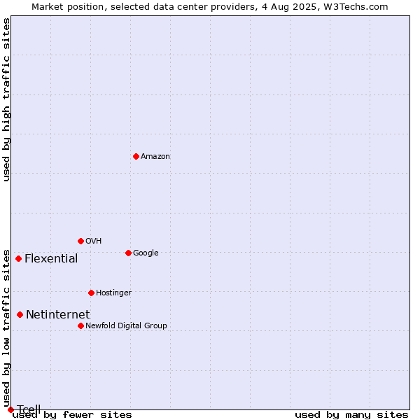 Market position of Netinternet vs. Flexential vs. Tcell
