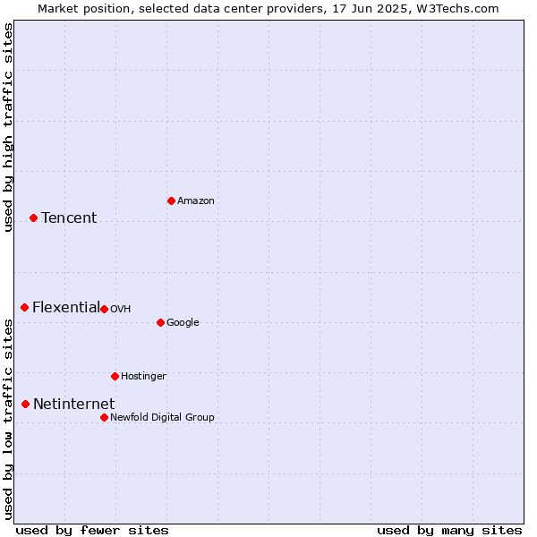 Market position of Tencent vs. Netinternet vs. Flexential