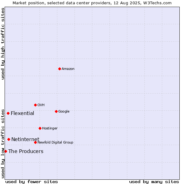 Market position of Netinternet vs. Flexential vs. The Producers