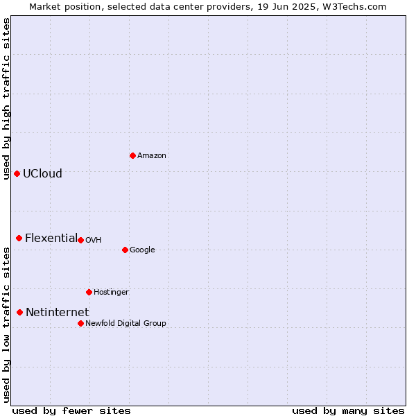 Market position of Netinternet vs. Flexential vs. UCloud