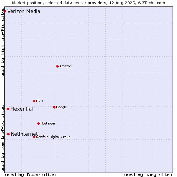 Market position of Netinternet vs. Flexential vs. Verizon Media