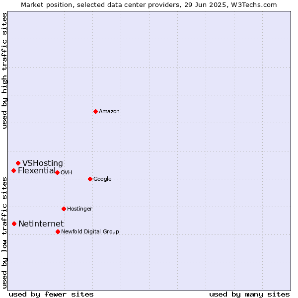 Market position of VSHosting vs. Netinternet vs. Flexential