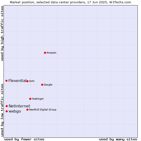 Market position of webgo vs. Netinternet vs. Flexential
