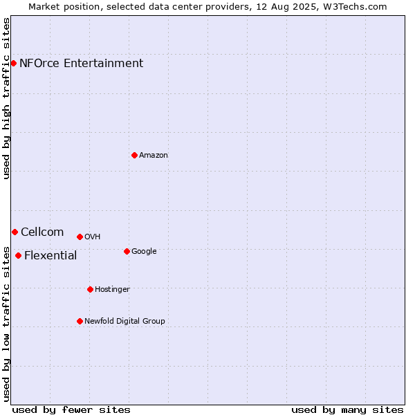 Market position of Flexential vs. Cellcom vs. NFOrce Entertainment
