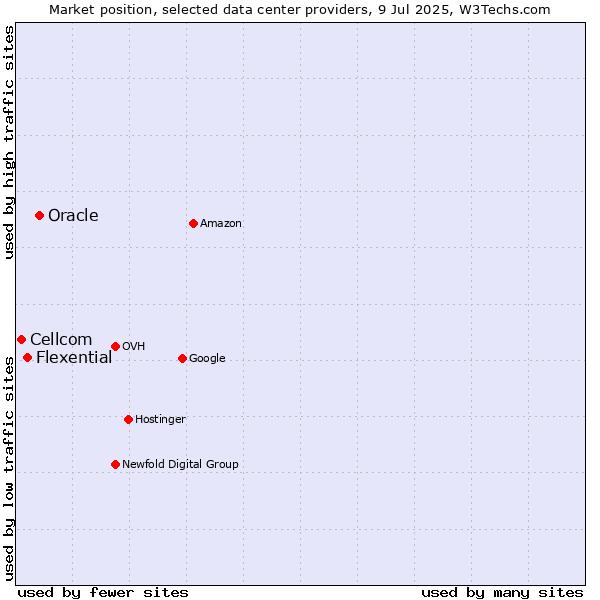 Market position of Oracle vs. Flexential vs. Cellcom