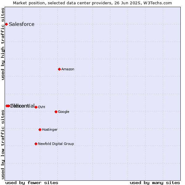 Market position of Flexential vs. Cellcom vs. Salesforce