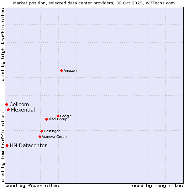 Market position of Flexential vs. HN Datacenter vs. Cellcom