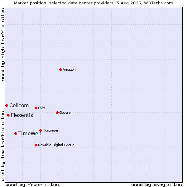 Market position of TimeWeb vs. Flexential vs. Cellcom