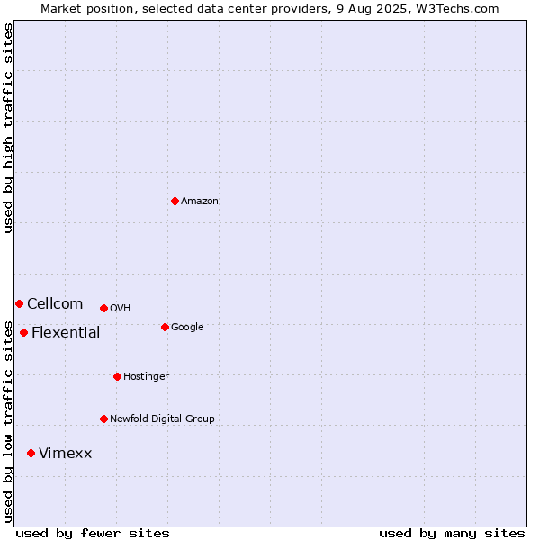 Market position of Vimexx vs. Flexential vs. Cellcom