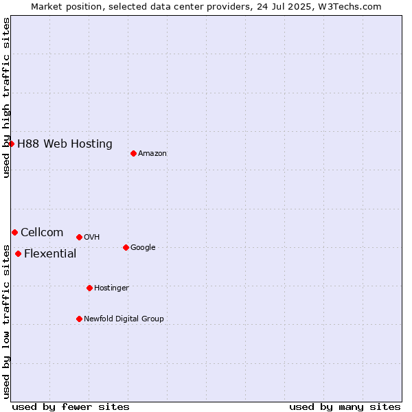Market position of Flexential vs. Cellcom vs. H88 Web Hosting