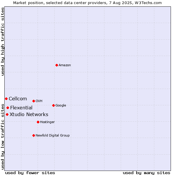 Market position of Flexential vs. Xtudio Networks vs. Cellcom