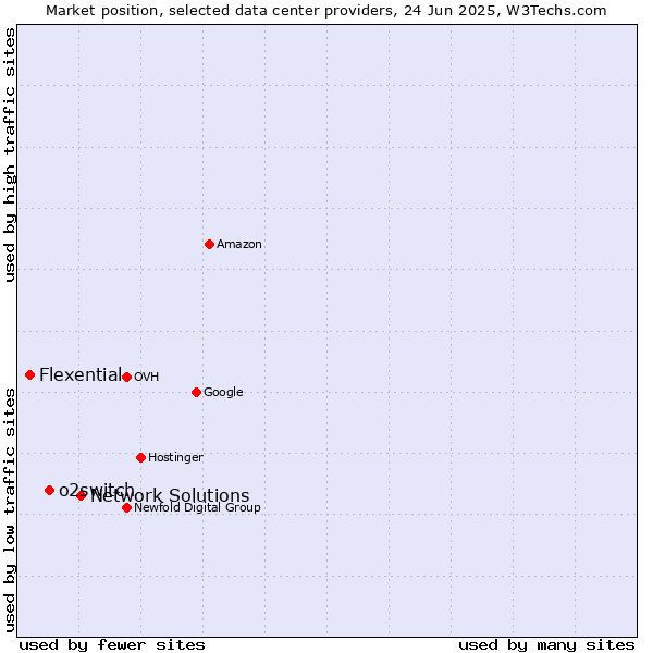 Market position of Network Solutions vs. o2switch vs. Flexential