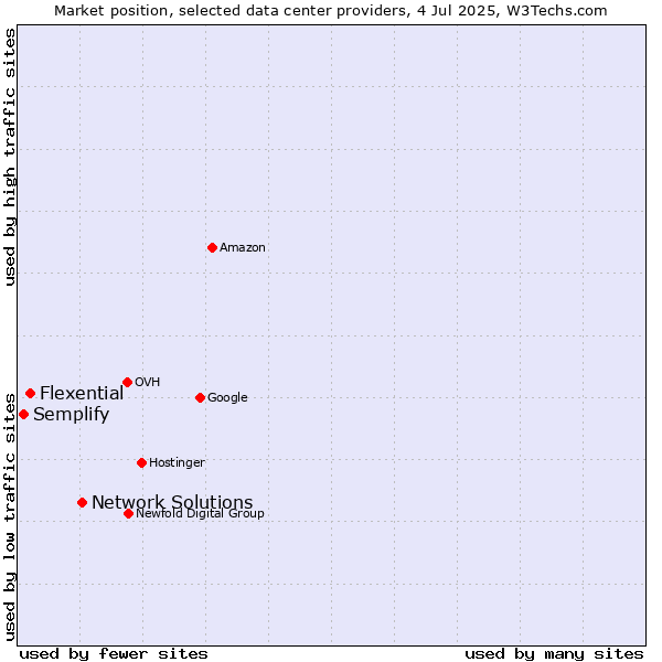 Market position of Network Solutions vs. Flexential vs. Semplify