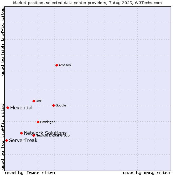 Market position of Network Solutions vs. Flexential vs. ServerFreak