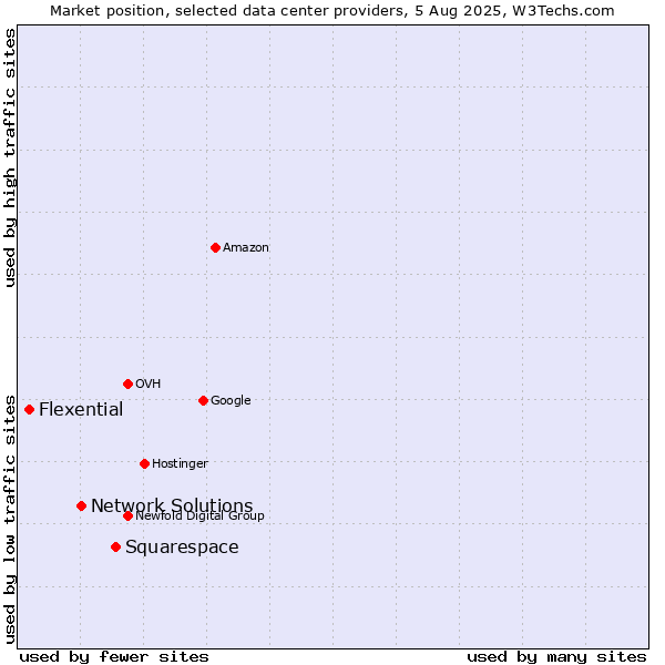 Market position of Squarespace vs. Network Solutions vs. Flexential
