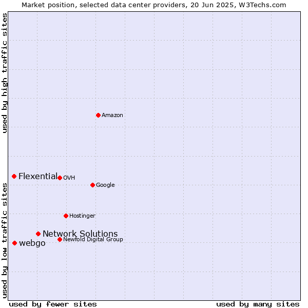 Market position of Network Solutions vs. webgo vs. Flexential