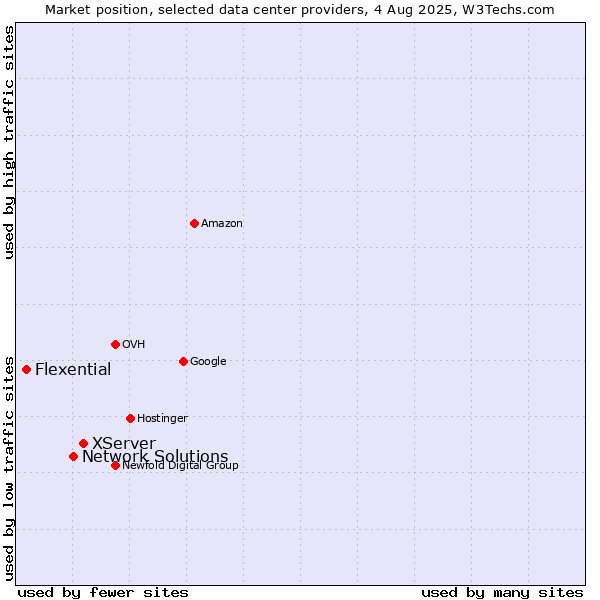 Market position of XServer vs. Network Solutions vs. Flexential