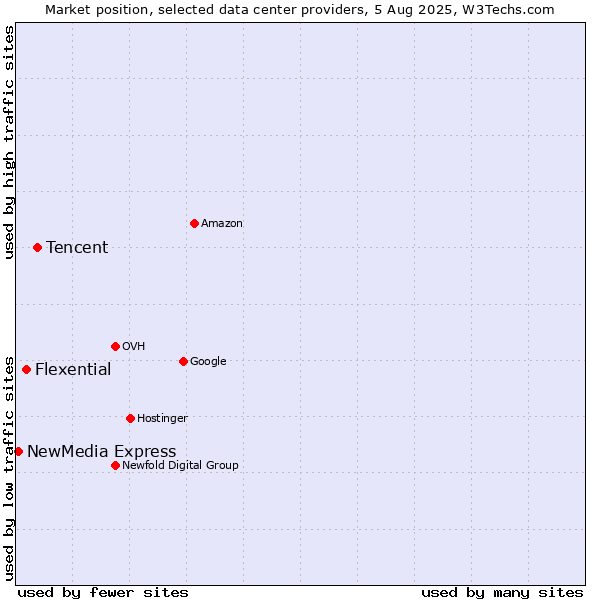Market position of Tencent vs. Flexential vs. NewMedia Express