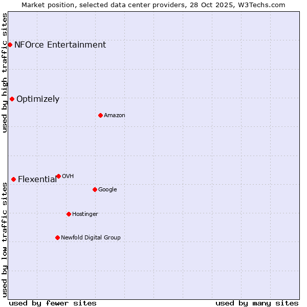 Market position of Flexential vs. Optimizely vs. NFOrce Entertainment