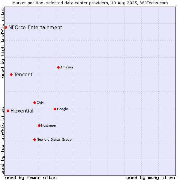 Market position of Tencent vs. Flexential vs. NFOrce Entertainment