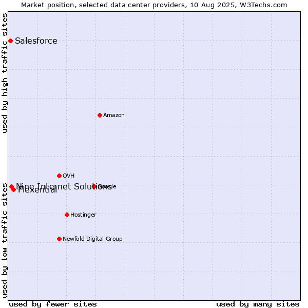 Market position of Flexential vs. Nine Internet Solutions vs. Salesforce