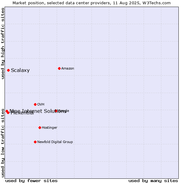 Market position of Scalaxy vs. Flexential vs. Nine Internet Solutions