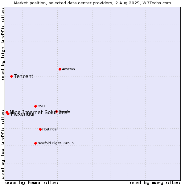Market position of Tencent vs. Flexential vs. Nine Internet Solutions