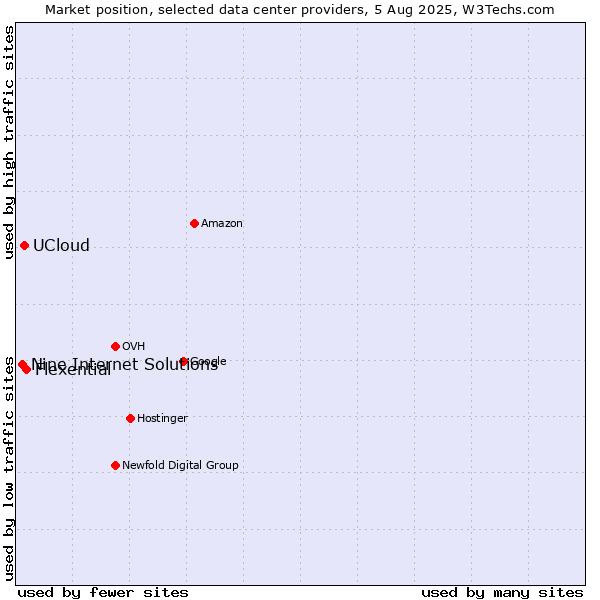 Market position of Flexential vs. UCloud vs. Nine Internet Solutions