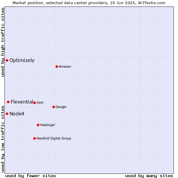 Market position of Flexential vs. Optimizely vs. Node4
