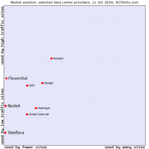 Market position of Flexential vs. Node4 vs. Teleflora
