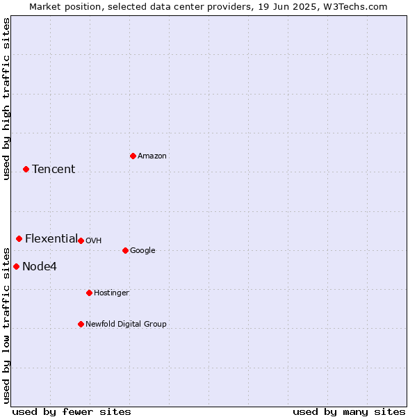 Market position of Tencent vs. Flexential vs. Node4
