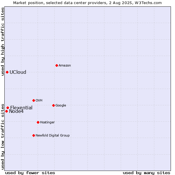 Market position of Flexential vs. UCloud vs. Node4