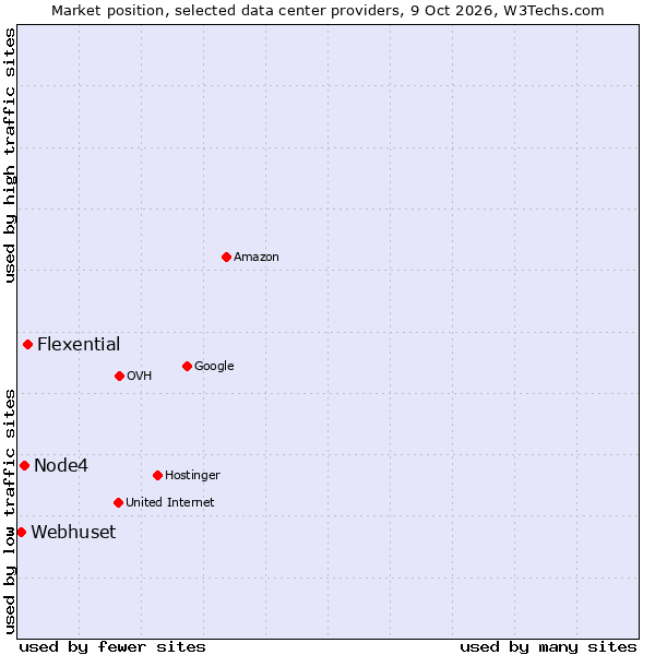 Market position of Flexential vs. Node4 vs. Webhuset